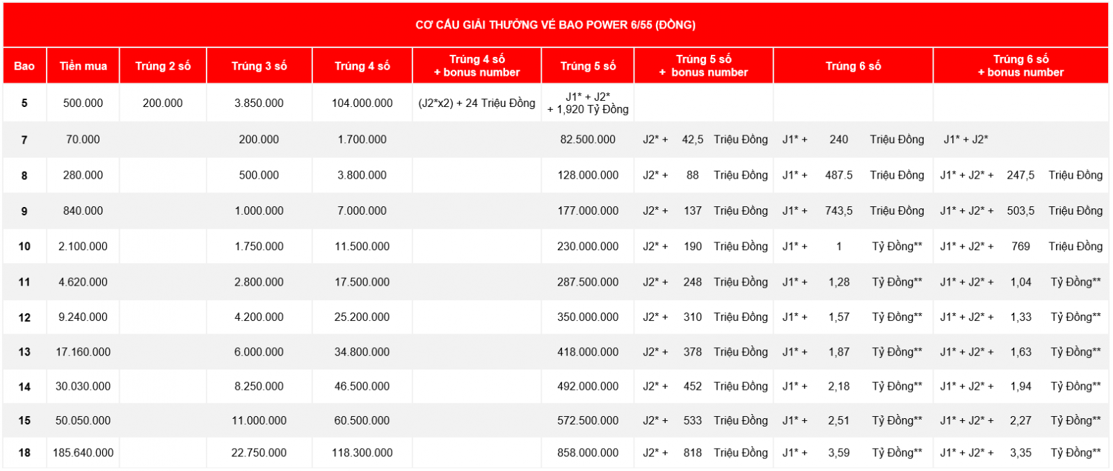 Vietlott Power 6/55 là gì? ⚡️ Cách chơi - Cơ cấu giải thưởng