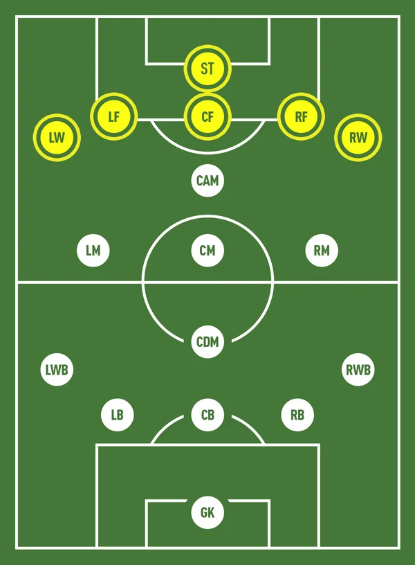 Vị trí tiền đạo - các vị trí trong bóng đá Các vị trí trong bóng đá:Tên gọi, ký hiệu viết tắt, vai trò, ý nghĩa